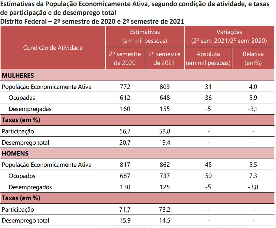 Fonte: Boletim Mensal PED,com pesquisas da CODEPLAN E DIEESE