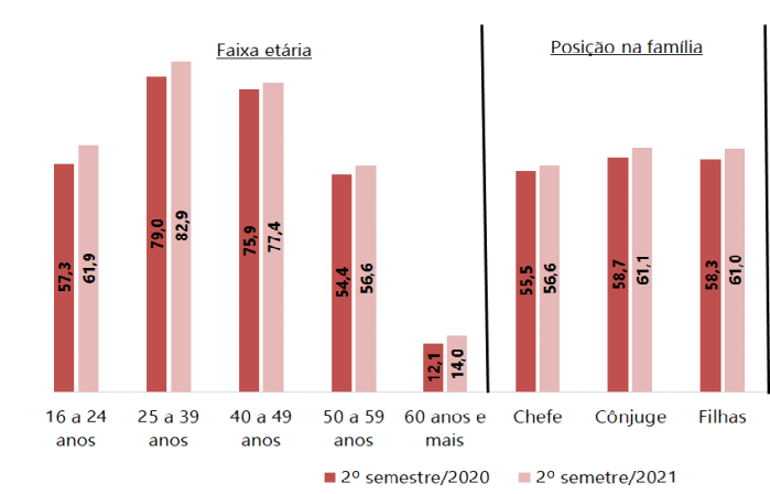 Fonte: PED, com CODEPLAN e DIEESE.